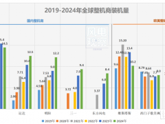 中國整機商裝機規(guī)模霸榜，凈利卻輸給維斯塔斯！競爭困局何解？