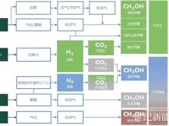 隆基、金風(fēng)入局！綠色甲醇千億訂單“狂飆”
