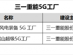 國(guó)家級(jí)！三一重能兩家工廠(chǎng)成功入選5G工廠(chǎng)名錄