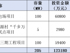 總投資12.32億元！湖南三個(gè)風(fēng)電項(xiàng)目獲核準(zhǔn)