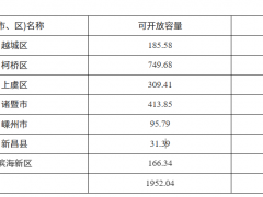 1.95GW！ 浙江紹興三季度分布式光伏可開(kāi)放容量公示