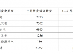 國(guó)家能源局：7月光伏核發(fā)綠證7502萬(wàn)個(gè)