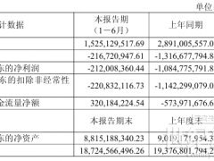 京運(yùn)通：2025H1凈利潤(rùn)-2.12億元 同比減虧約8.73億元